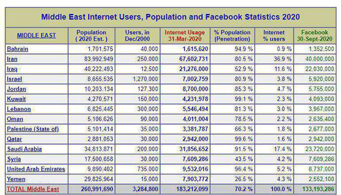 جایگاه اینترنت در جهان